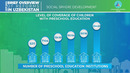 Level of coverage of children with preschool education