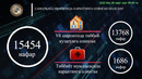 "Koronavirus" пандемияси статистикаси! 26.03.2020 йил 09:00 ҳолатига