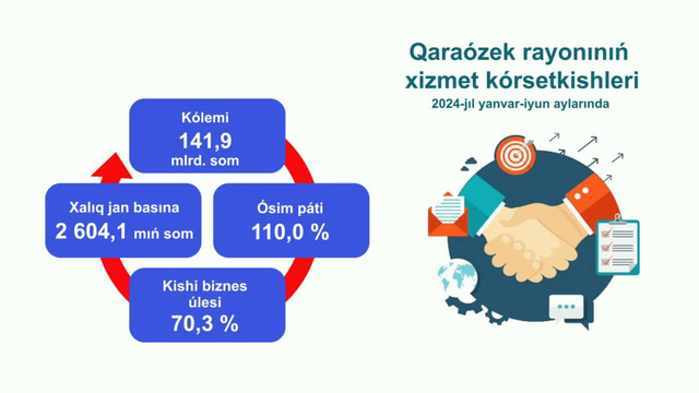 2024-yil yanvar-iyun oylarida Qorao’zak tumanida ijtimoiy-iqtisodiy ko’rsatkichlar