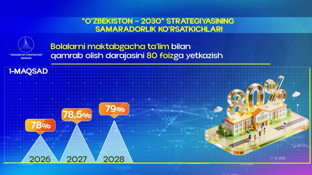 Bolalarni maktabgacha taʼlim bilan qamrab olish darajasi 80 foizga yetkaziladi