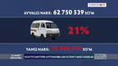 UzAuto Motors avtomobillar narxini oshirdi