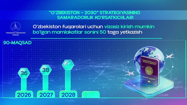 Oʻzbekiston fuqarolari uchun vizasiz kirish mumkin boʻlgan mamlakatlar soni 50 taga yetkaziladi