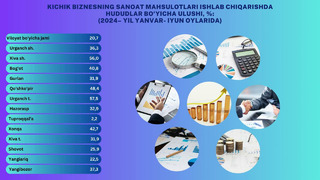 Xorazm viloyatining sanoat ishlab chiqarish ko’rsatkichlari (2024-yil yanvar-iyun)