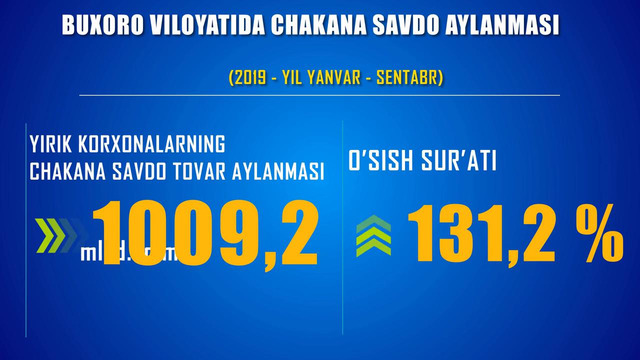 Buxoro viloyatining chakana savdo tovar aylanmasi (2019-yil yanvar-sentabr holatida)
