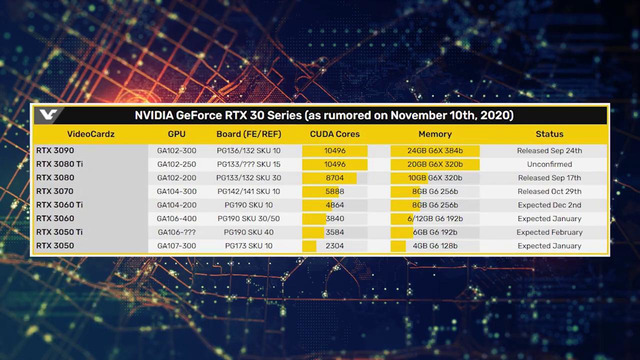 Radeon 6800 взял 2.5ггц, PS5 и XBOX продаются с техническими дефектами и ещё больше инфы об RTX 3050