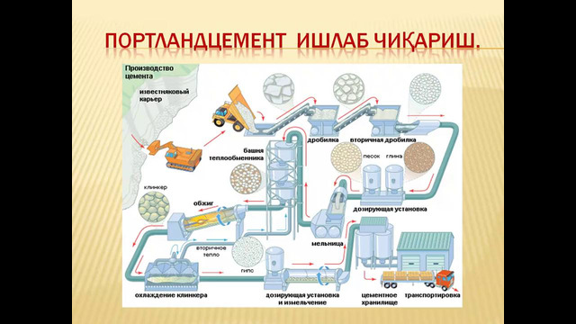 12-Ma’ruza; Portlandsement. Ishlab chiqarish usullari, Quruq usulda kilinker pishirish