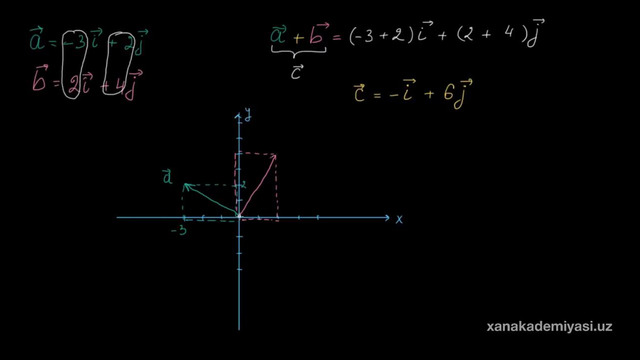 37 Birlik vektorlar (2-qism) | Egri chiziqli harakat | Fizika | Khan Academy Oʻzbek