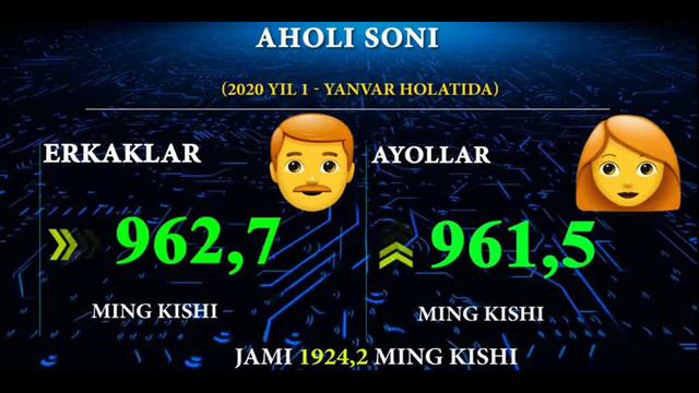 Buxoro viloyatida demografik holati 01.01.2020 yil holatida