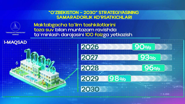 Maktabgacha taʼlim tashkilotlarini toza suv bilan taʼminlash darajasi 100 foizga yetkaziladi