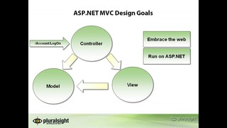 ASP.NET MVC 3 1.04 – Design Goals