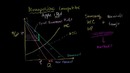 072Monopolistic Competition and Economic Profit – Micro(khan academy)