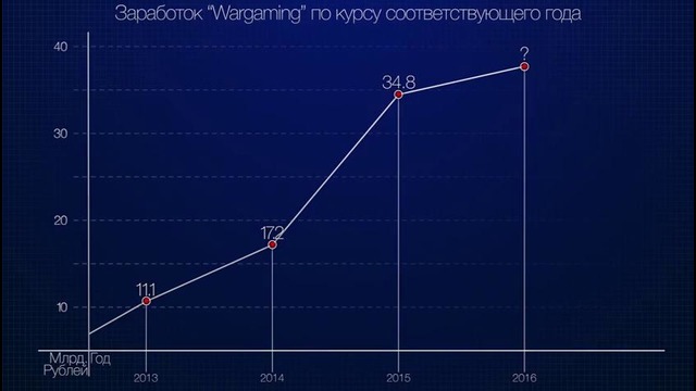 Jove Сколько зарабатывает Wargaming за 60 секунд