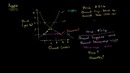 011 Market Equilibrium – Micro(khan academy)