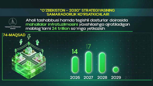 «O‘zbekiston-2030» strategiyasining 2026-2030-yillarga mo‘ljallangan samaradorlik ko‘rsatkichlari