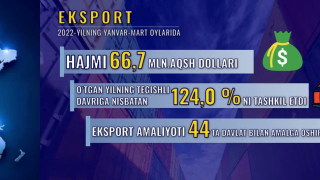 Sirdaryo viloyatining eksport ko’rsatkichlari