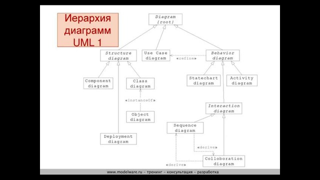 UML: 5. Диаграммы