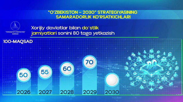 Xorijiy davlatlar bilan doʻstlik jamiyatlari sonini 80 taga yetkaziladi
