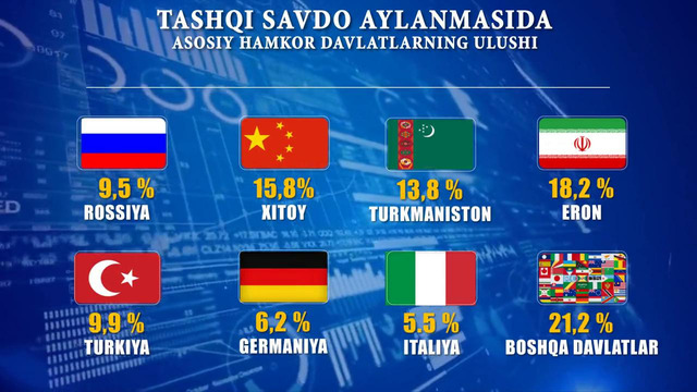 Бухоро вилоятининг экспорт – импорт кўрсаткичлари. 2021 йил 1 апрель ҳолатида