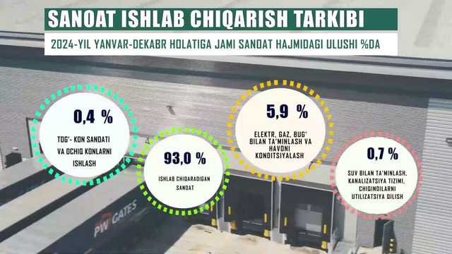 Sanoat 2024-yil yanvar-dekabr