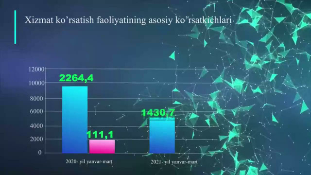 Xizmatlar(yanvar-mart)