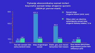 2024-yil Yanvar-mart oylarida sanoat ko’rsatkichlari