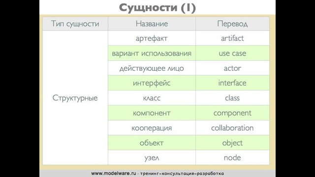 UML: 4. Модель и ее элементы