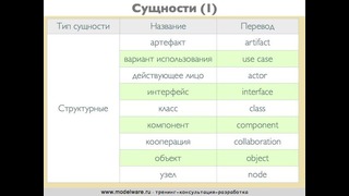 UML: 4. Модель и ее элементы