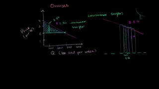 026 Total Consumer Surplus as Area – Micro(khan academy)