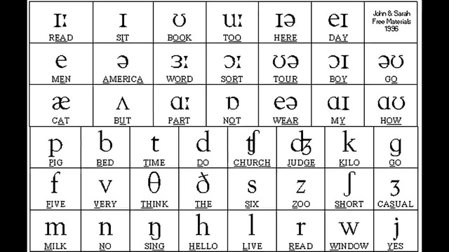 Sounds of English Vowels and Consonants (phonetic symbols)