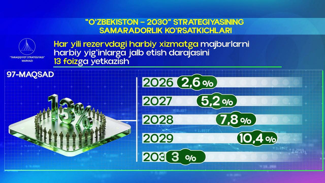 Har yili rezervdagi harbiy xizmatga majburlarni harbiy yigʻinlarga jalb etish 13 %ga yetkaziladi