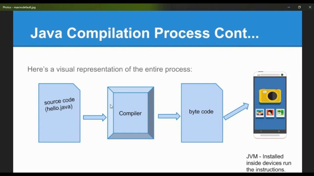 Компиляция java. Java compile. Компилятор джава. Процесс компиляции.