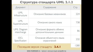 UML: 3. Определение UML