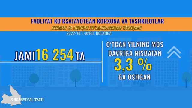 Sirdaryo viloyatida 2022-yil 1-aprel holatiga korhona va tashkilotlar demografiyasi