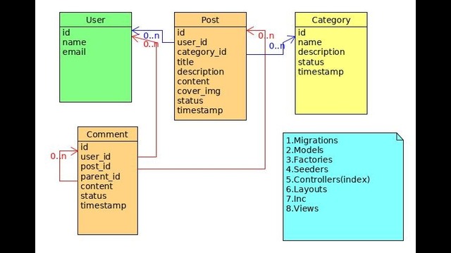 Codeclass: Uml – Laravel