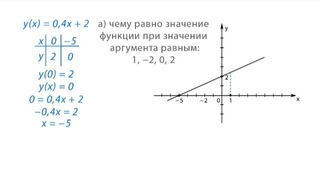 05. Линейная функция и ее график