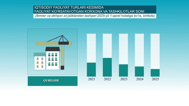 Korxona va tashkilot demografiyasi 2025-yil 1-aprel
