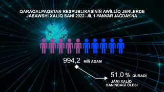 Qaraqalpaqstan Respublikasında Demografiyalıq jaǵday 2022-jıl 1-yanvar jaǵdayına