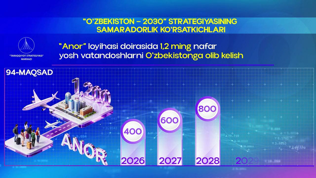 Anor” loyihasi doirasida 1,2 ming nafar yosh vatandoshlar Oʻzbekistonga olib kelinadi