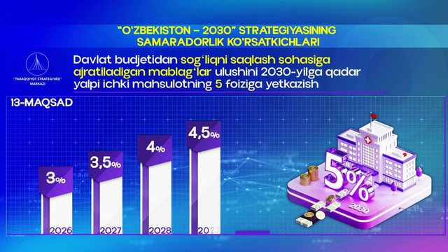Davlat budjetidan sogʻliqni saqlash sohasiga ajratiladigan mablagʻlar YIMning 5 foiziga yetkaziladi