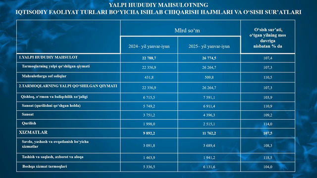 Xorazm viloyatining yalpi hududiy mahsulot hajmi ko’rsatkichlari (2025 – yil yanvar-iyun)