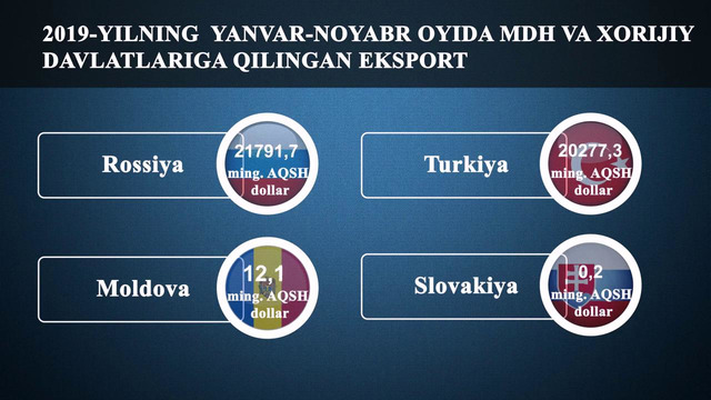 Jizzax savdo yanvar-noyabr tashqi