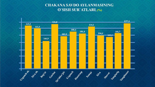 Xorazm viloyatining chakana savdo aylanmasi (2019 yil yanvar-dekabr oylari)