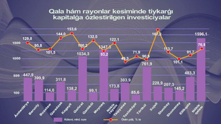 Qaraqalpaqstan Respublikasında Tiykarǵı kapitalǵa investitsiyalar 2021-jıl yanvar-dekabr