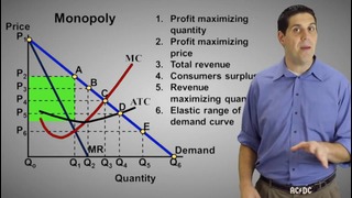 Micro-43: Monopoly Graph Review and Practice