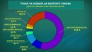 Samarqand viloyatining EKSPORT ko’rsatkichlari