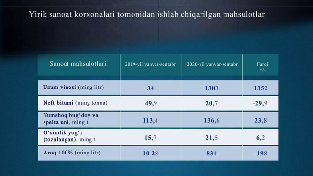 Sanoat ishlab chiqarish ko’rsatkichlari 2020-yil yanvar-sentabr holatiga