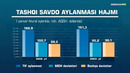 Tashqi savdo aylanmasi