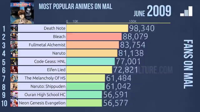 Топ 10 самых популярных аниме (2007 – 2019)