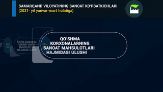 Samarqand viloyatining sanoat ko’rsatgichlari (2021-yil yanvar-mart holatiga)