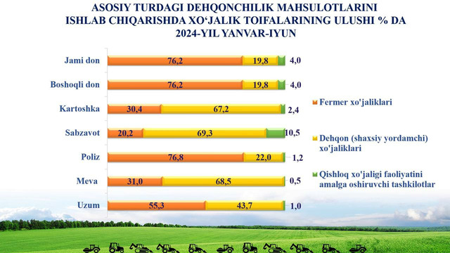 Xorazm viloyatining qishloq xo’jaligi mahsulotlari ko’rsatkichi (2024-yil yanvar-iyun)